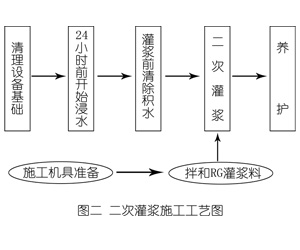 巴林左灌浆料施工工艺—文字完整版